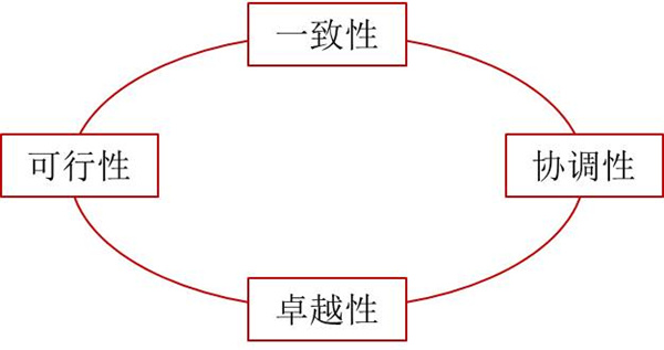 如何評(píng)價(jià)企業(yè)戰(zhàn)略？企業(yè)戰(zhàn)略評(píng)價(jià)標(biāo)準(zhǔn)！