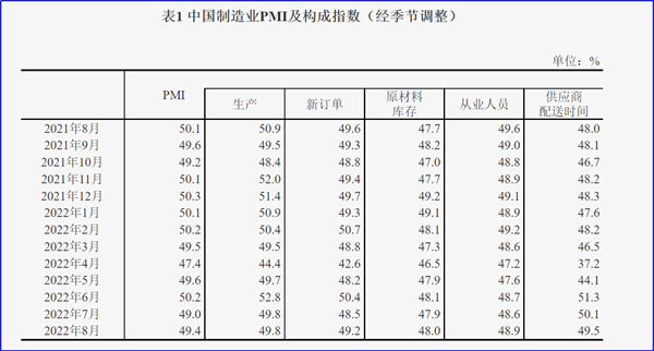 8月制造業PMI再陷萎縮，今年GDP增長目標可能落空