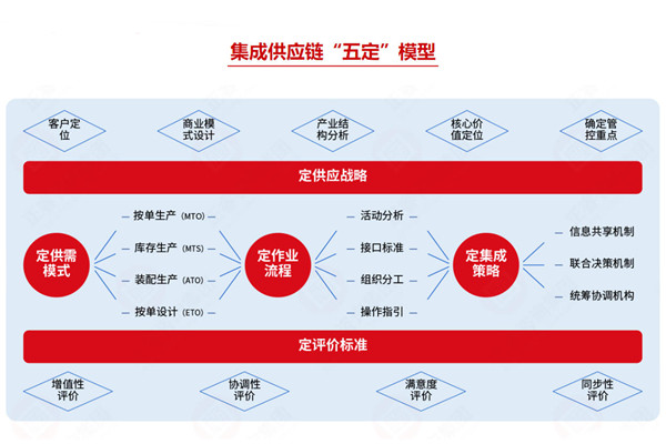 集成供應鏈咨詢公司推薦，如何助企業打通全鏈路降本？