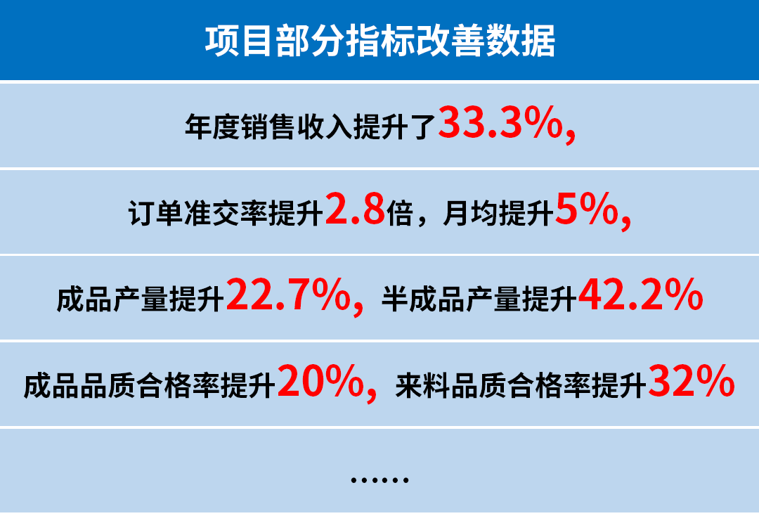 廣州市銘鎧汽車配件有限公司系統管理升級咨詢項目部分指標改善數據